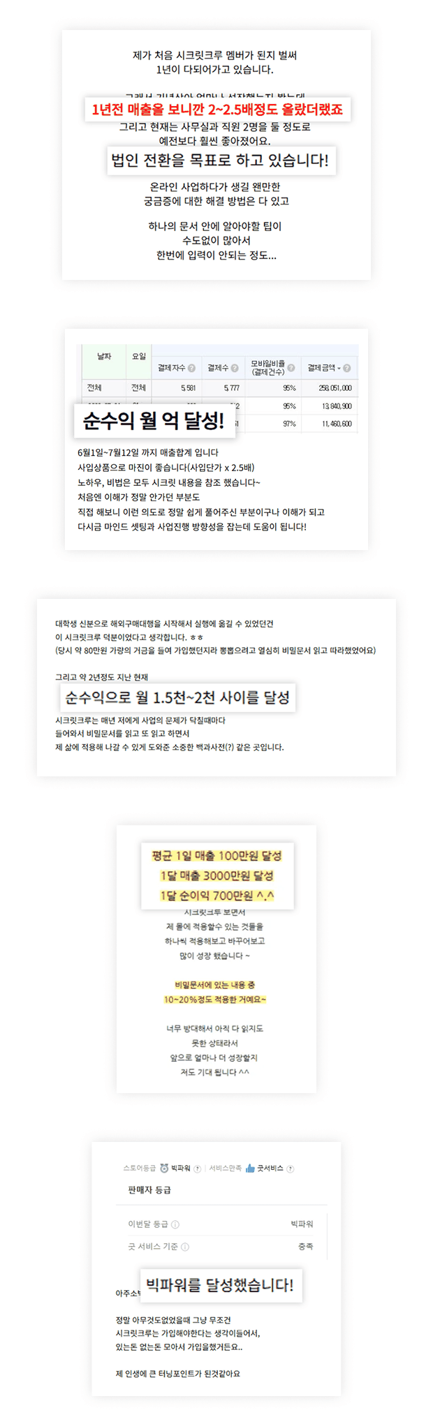 시크릿크루 회원 후기 5건 : 1년 만에 매출 2~2.5배 상승, 순수익 월 1억 달성, 월 순수익 1,500~2,000만원, 1일 매출 100만원·월 순이익 700만원, 스마트스토어 빅파워 등급 달성